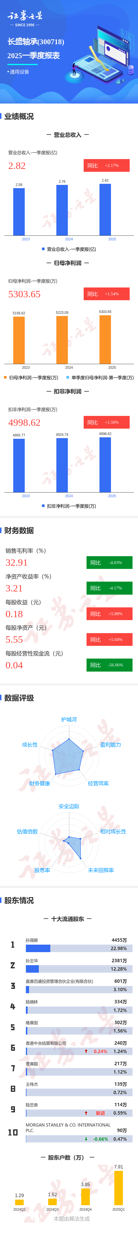 实盘杠杆平台 图解长盛轴承一季报: 第一季度单季净利润同比增1.54%