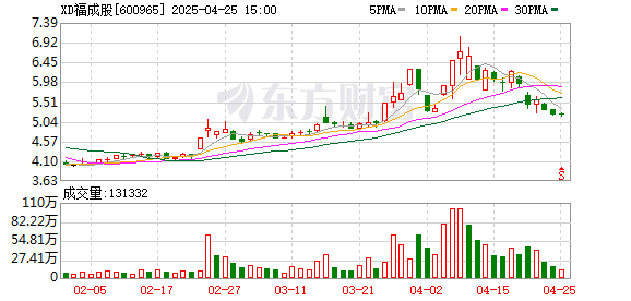 证券配资官网 福成股份(600965.SH)：2025年一季报净利润为2397.34万元