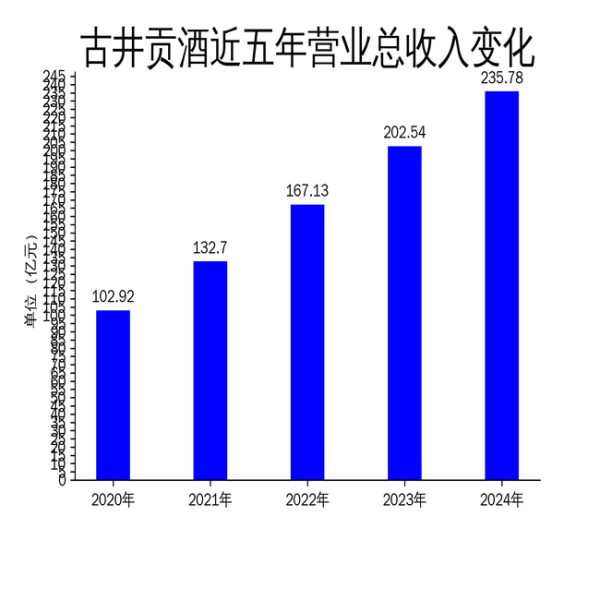 在线配资炒股平台 古井贡酒2024年财报：营收235.78亿元，净利润55.17亿元，品牌价值再创新高