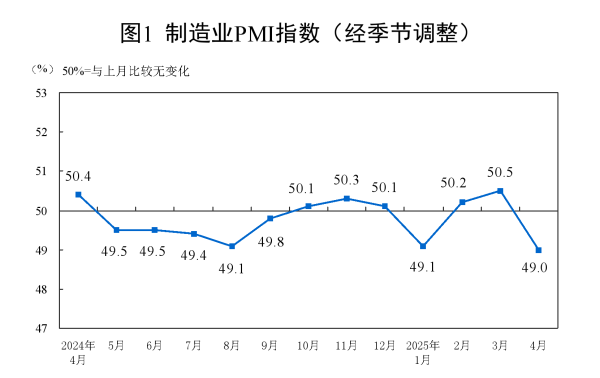 配资之家门户 国家统计局：4月份制造业采购经理指数（PMI）为49.0%，比上月下降1.5个百分点