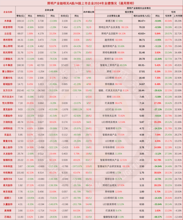 合法配资平台官网 温其东｜2024年中国照明产业链上市公司业绩大排行