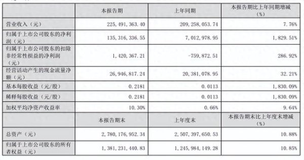股票配资平台平台 时隔多年 兴民智通实现单季度扣非净利润盈利