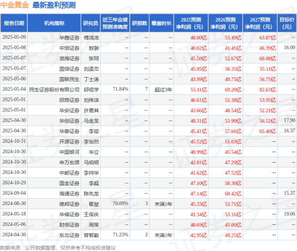 十大证券公司 中邮证券: 给予中金黄金买入评级