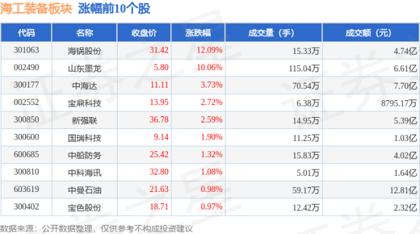 可靠的配资门户 海工装备板块6月18日涨0.08%，海锅股份领涨，主力资金净流出2.11亿元