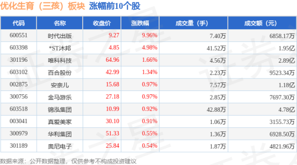 配资平台查询 优化生育（三孩）板块6月18日跌1.47%，元隆雅图领跌，主力资金净流出23.78亿元