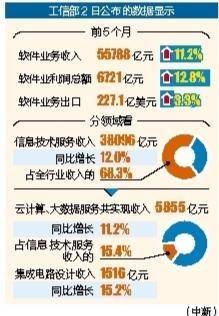 炒股配资技巧 1-5月中国软件业利润总额6721亿元