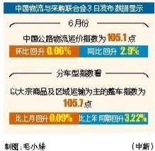 北京股票配资平台 6月份中国公路物流运价指数同比回升2.9%